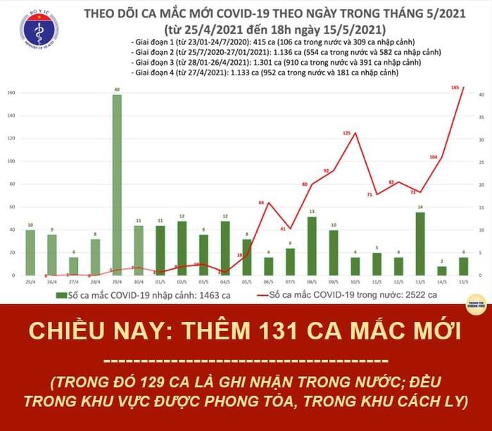 Kỷ lục: 131 ca mắc Covid-19 trong chiều 15/5, Bắc Giang 85 ca
