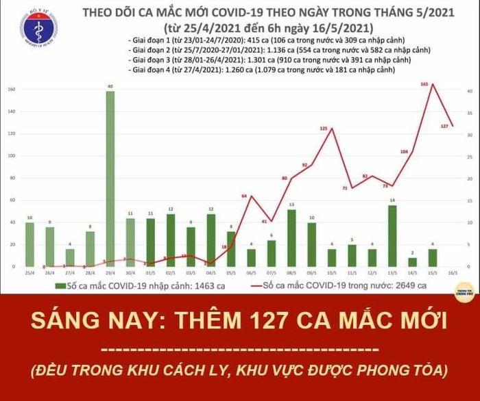 Sáng 16/05: Thêm 127 ca dương tính Covid-19, riêng Bắc Giang 98 ca