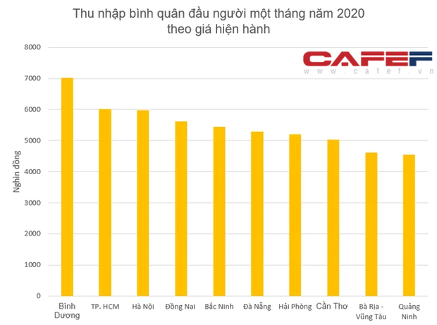 Top 10 tỉnh có thu nhập bình quân đầu người cao nhất năm 2020