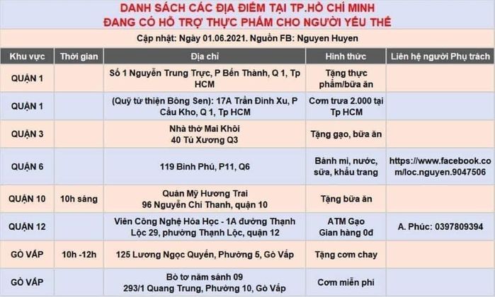 8 địa điểm hỗ trợ thực phẩm cho người khó khăn tại TP.HCM