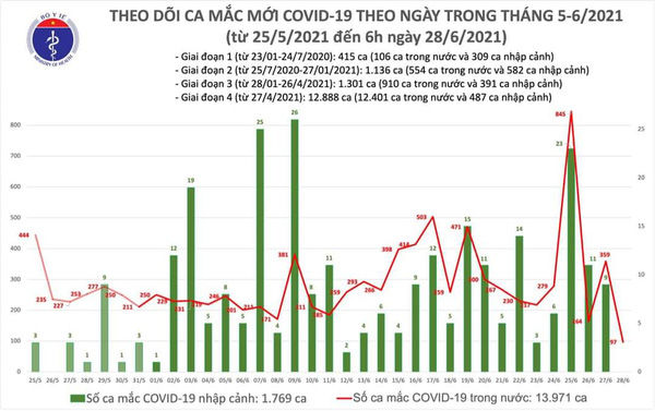 Phát hiện ca nhiễm nCoV ở TP.HCM từng đi tiêm vắc xin