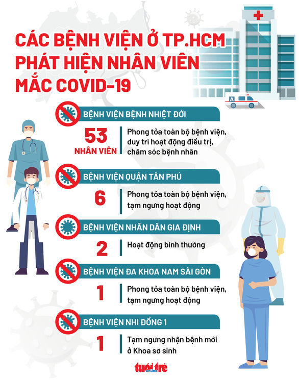 Cập nhật mới: Danh sách 335 điểm phong tỏa tại TP.HCM do COVID-19