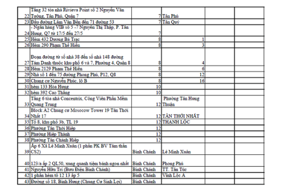 159 địa điểm bị phong toả tại TP.HCM vì dịch Covid-19 cần lưu ý