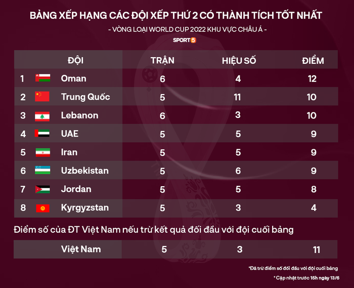 Hàn Quốc hạ Lebanon 2-1, tuyển Việt Nam chắc suất vào vòng loại cuối