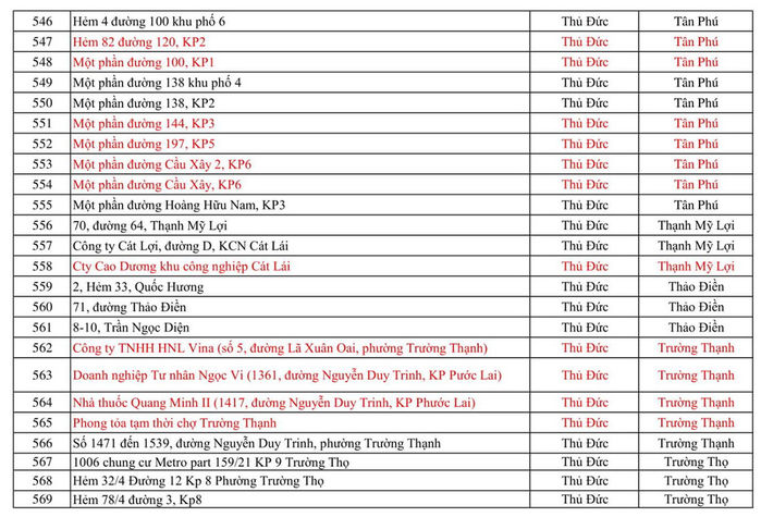 Hơn 560 điểm ở TP.HCM được phong tỏa chống Covid-19