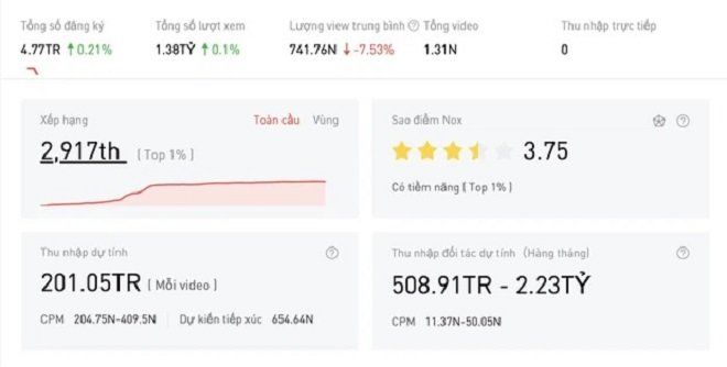 Soi thu nhập dàn streamer đình đám: Cá kiếm tiền tỷ là chuyện thường
