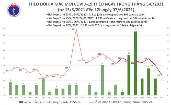 TP.HCM: 6 chuỗi lây liên quan nhóm truyền giáo Phục Hưng, F4 thành F0