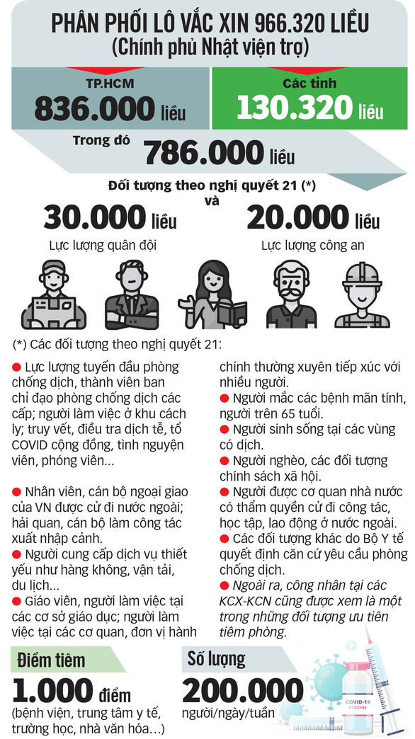 Đối tượng được xét duyệt tiêm 800.000 liều vaccine do Nhật tặng TP.HCM