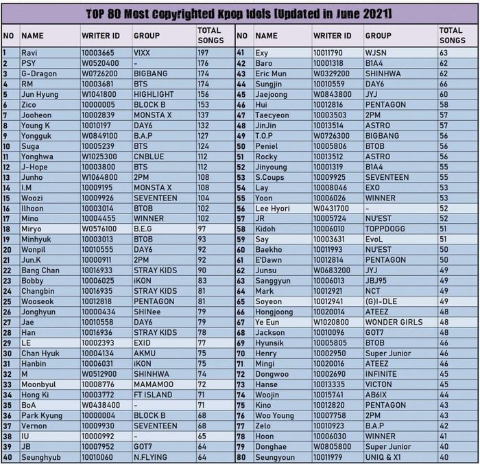 Idol Kpop chuyên sáng tác nhạc: G-Dragon và thủ lĩnh BTS có 174 bài