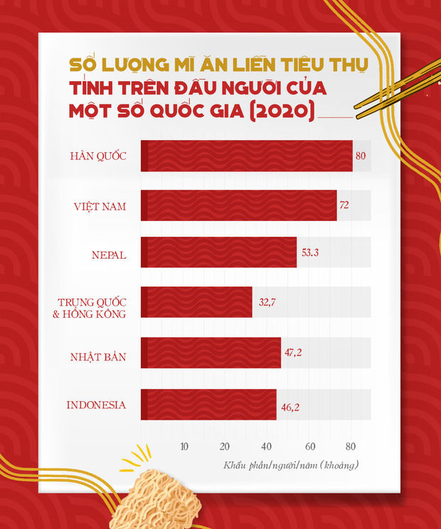 10 nước ăn mì gói nhiều nhất thế giới: Việt Nam xếp thứ 3