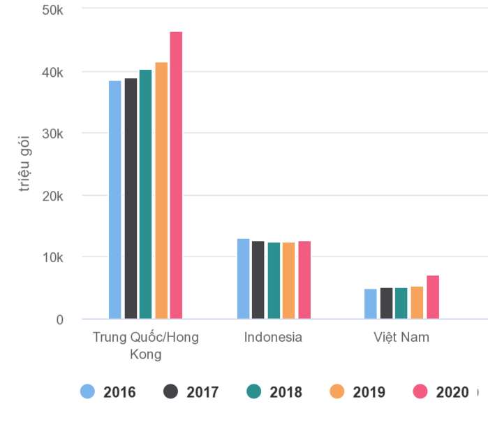 10 nước ăn mì gói nhiều nhất thế giới: Việt Nam xếp thứ 3