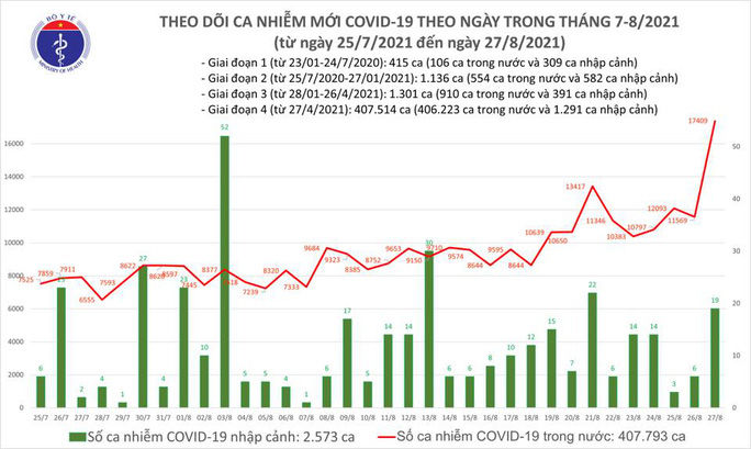 VN vượt mốc 400.000 ca Covid-19, hơn 10.000 bệnh nhân không qua khỏi