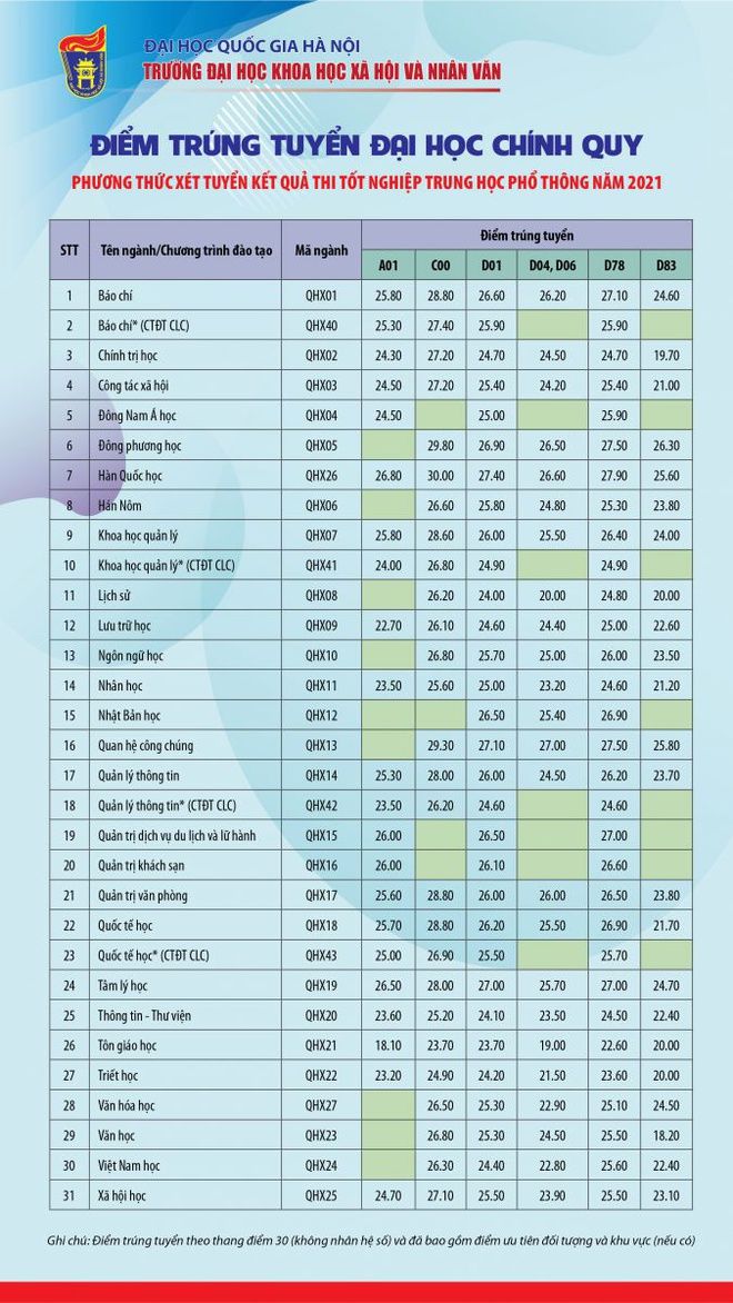 Trường đại học đầu tiên có ngành học lấy điểm chuẩn tuyệt đối là 30
