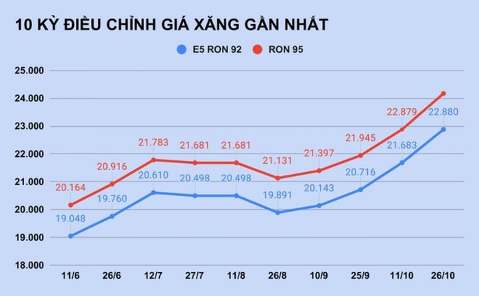 Giá vàng nhảy loạn xạ, giá xăng tăng kỷ lục: Lương ơi sao chưa tăng?