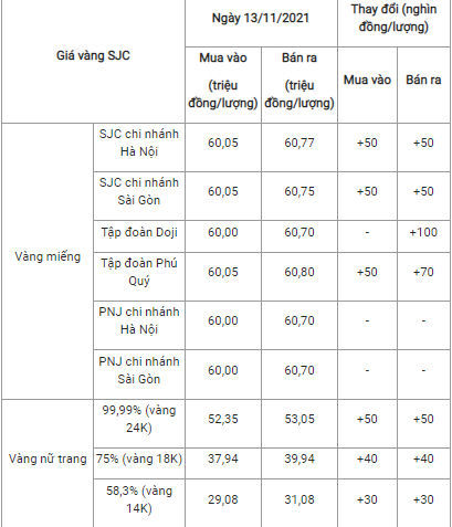 Giá vàng vượt mốc 61 triệu/lượng, Đoàn Di Băng lãi to khi có 100 cây