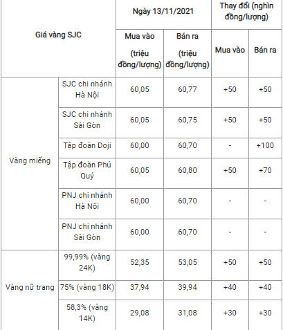 Giá vàng chạy đua đạt mốc 61 triệu: Tiền đổ xăng chưa có sao mua vàng