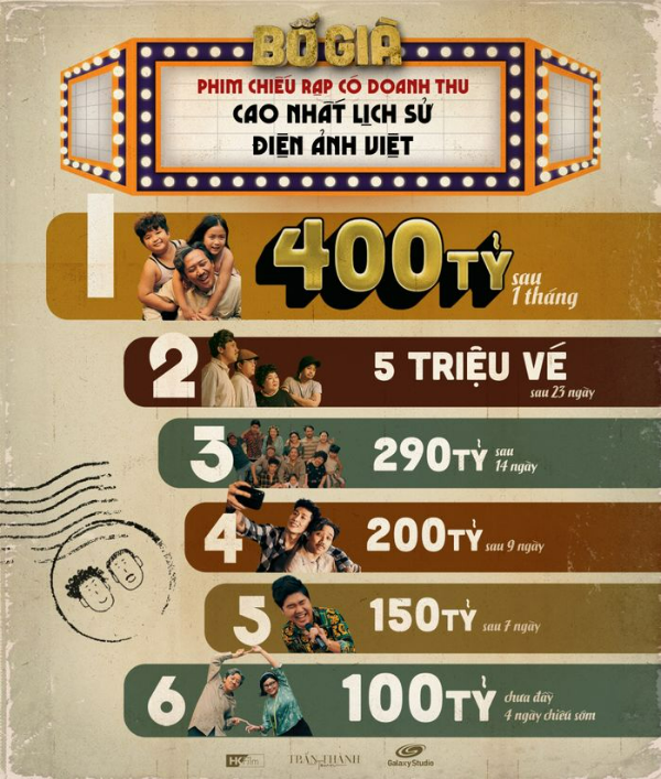 Trấn Thành lần đầu làm đạo diễn đã oanh tạc mọi giải thưởng