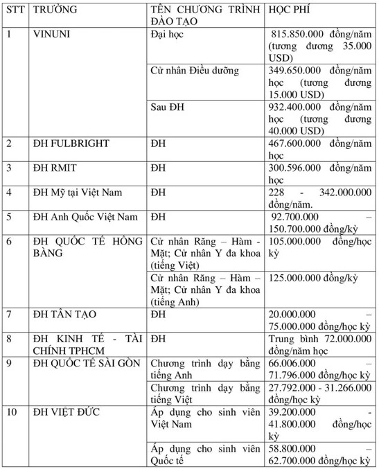 Soi học phí các trường đại học: ĐH RMIT hơn 300 triệu/năm chưa là số 1