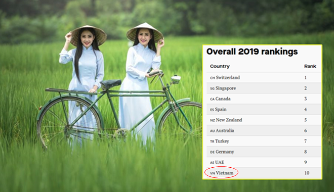 Việt Nam đứng thứ 10 trong tổng số 20 quốc gia đáng sống nhất hành tinh 2019