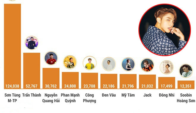 10 ngôi sao dẫn đầu MXH tháng 7/2019: Jack xếp thứ 8, Sơn Tùng M-TP xuất sắc đứng Top 1