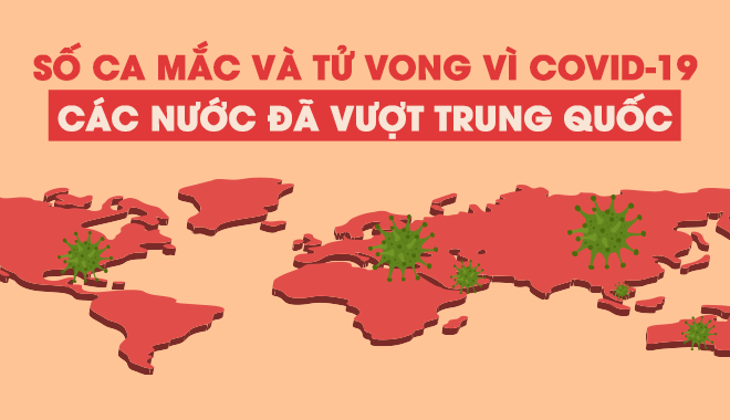 Infographic: Số ca mắc nCoV và tử vong trên thế giới đã hơn Trung Quốc